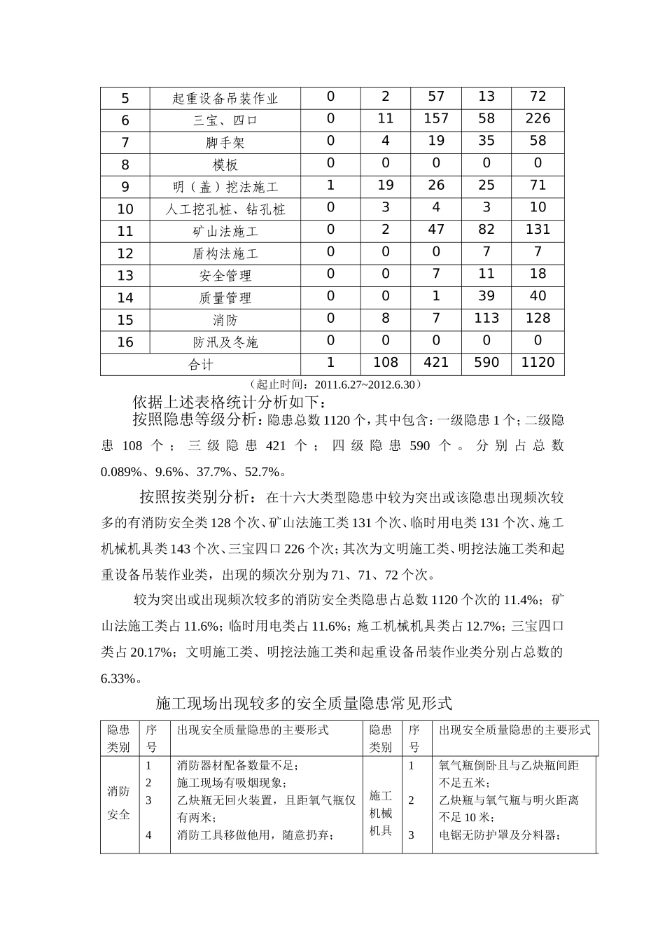 安全质量隐患类别和常见形式(8.20)_第2页