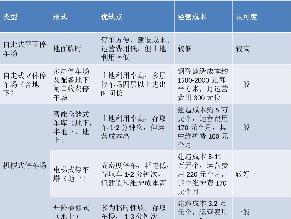 地下停车场初步经营分析_第3页