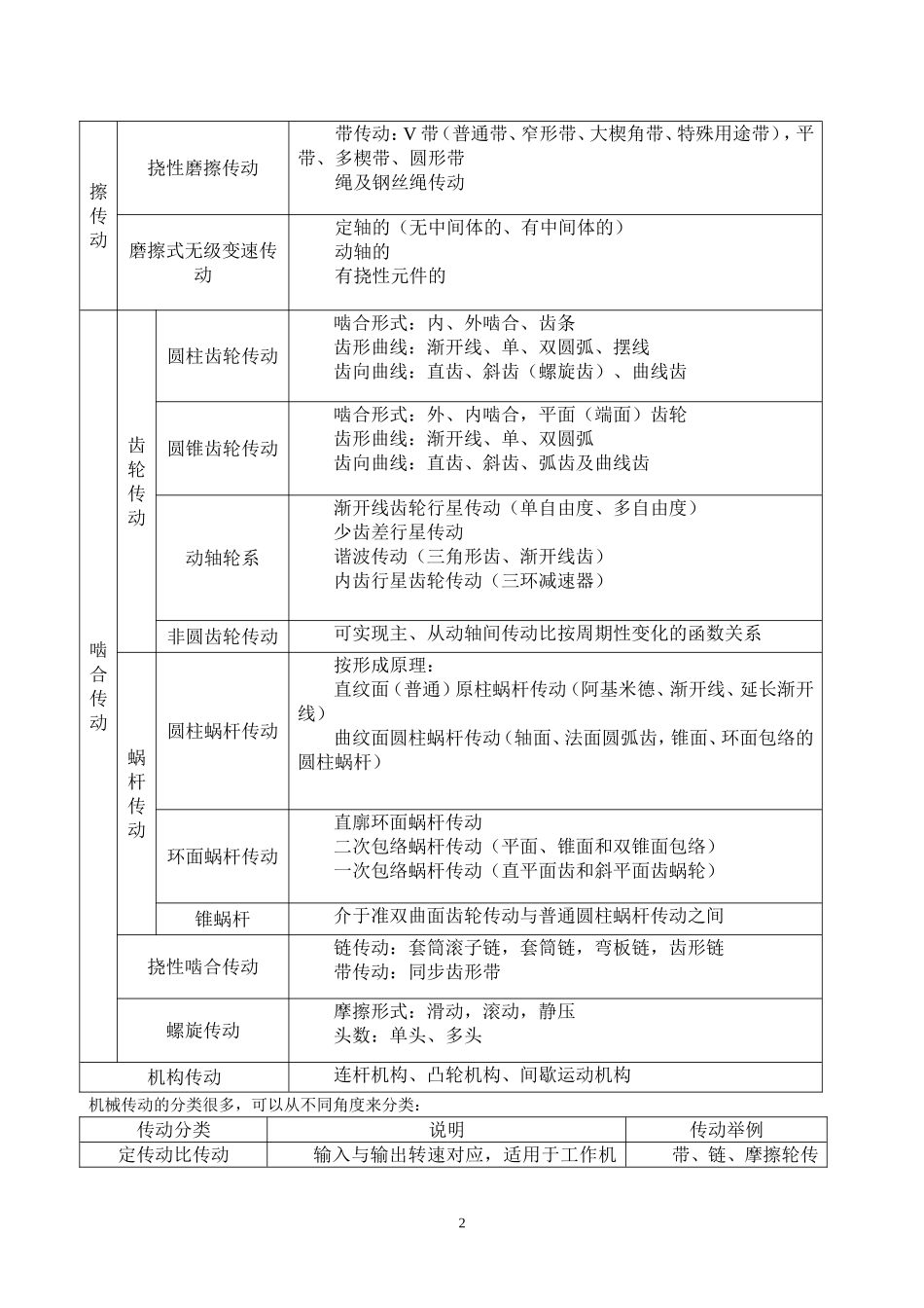 传动的分类及特点_第2页