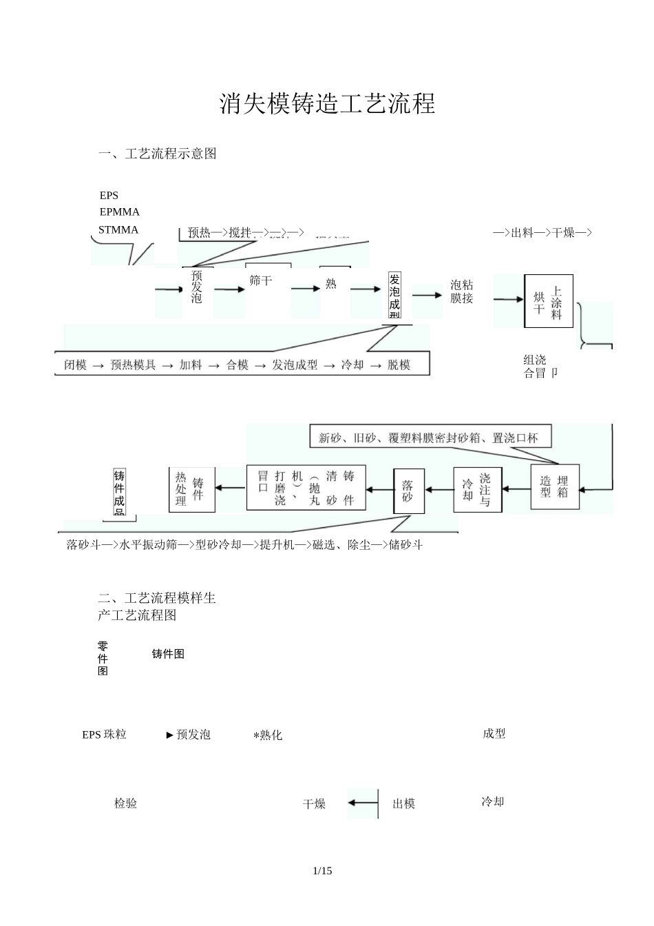 铸造工艺流程_第1页