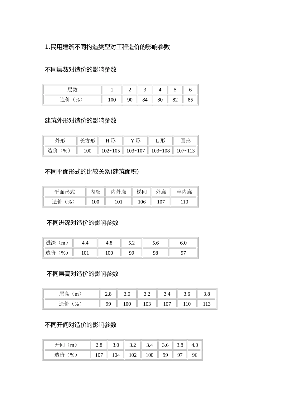 不同构造类型对工程造价的影响参数_第1页