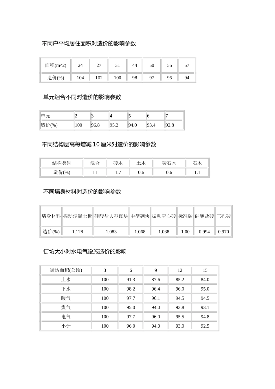 不同构造类型对工程造价的影响参数_第2页