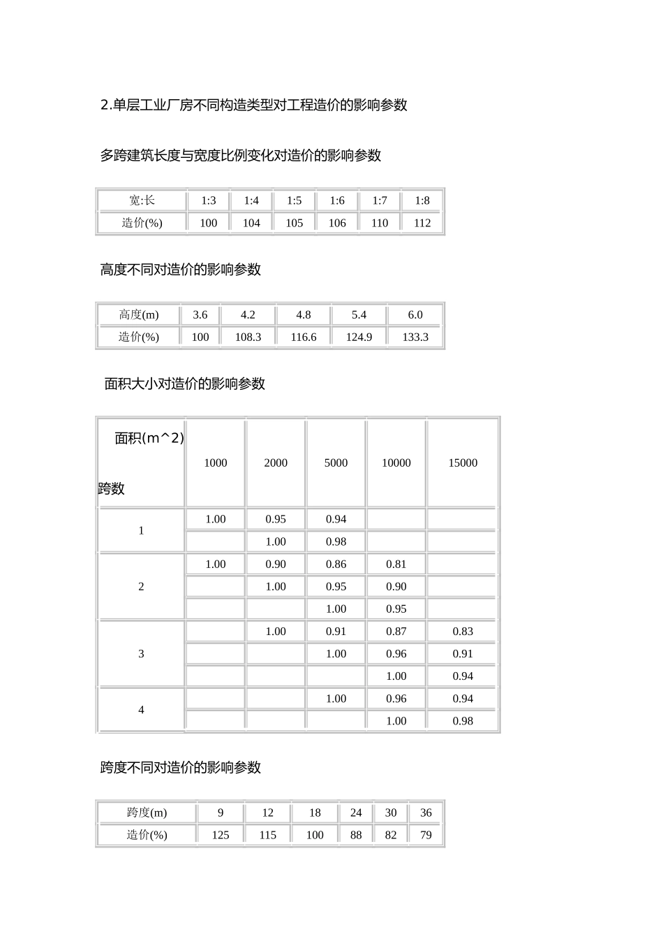 不同构造类型对工程造价的影响参数_第3页
