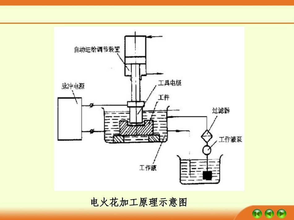 《先进制造技术》 第三讲：特种加工系列,电火花加工(二)_第3页