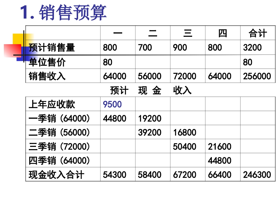 第4章财务预算 成品_第2页