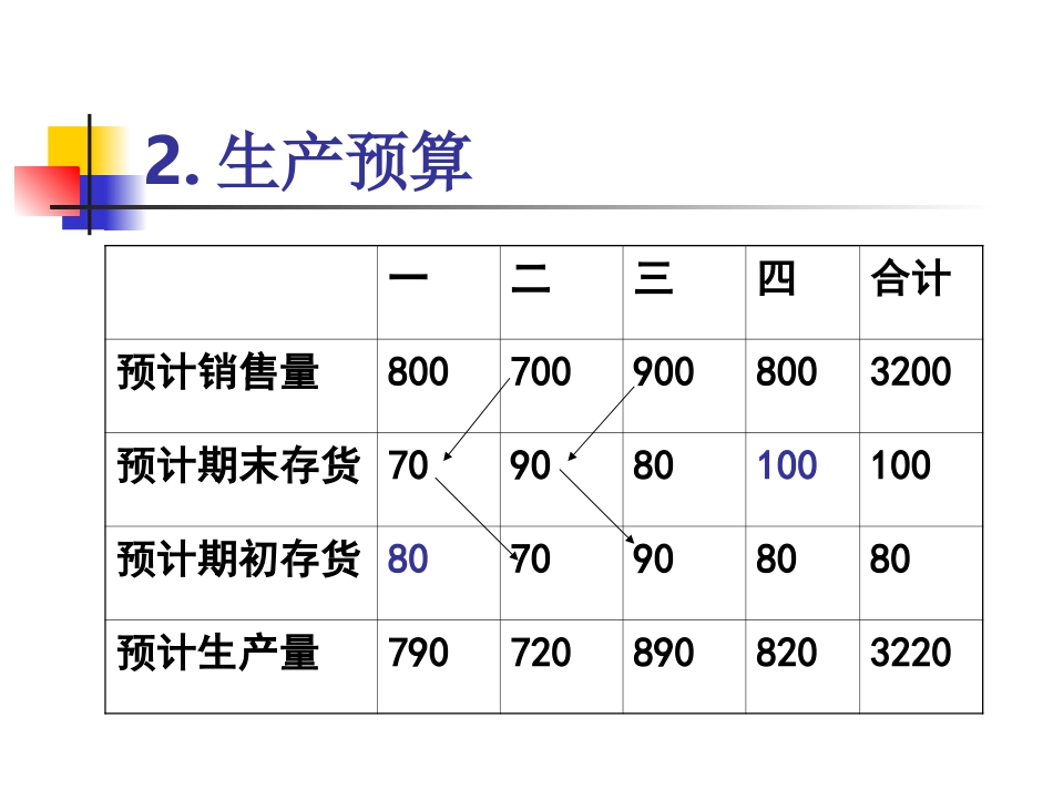 第4章财务预算 成品_第3页