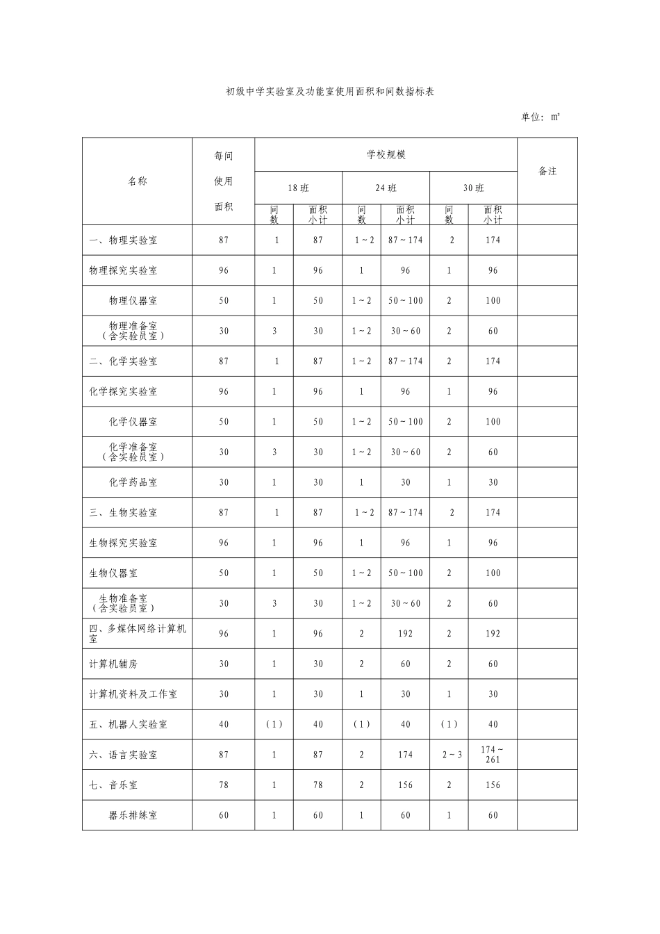 初级中学实验室及功能室使用面积和间数指标表_第1页
