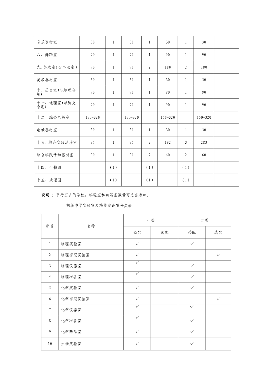 初级中学实验室及功能室使用面积和间数指标表_第2页