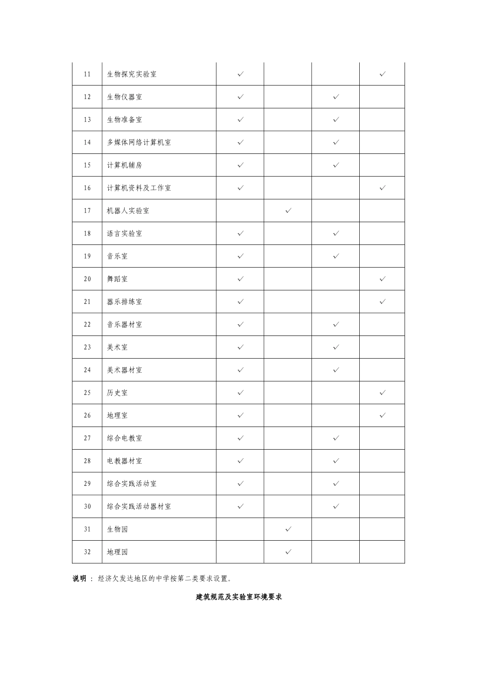 初级中学实验室及功能室使用面积和间数指标表_第3页