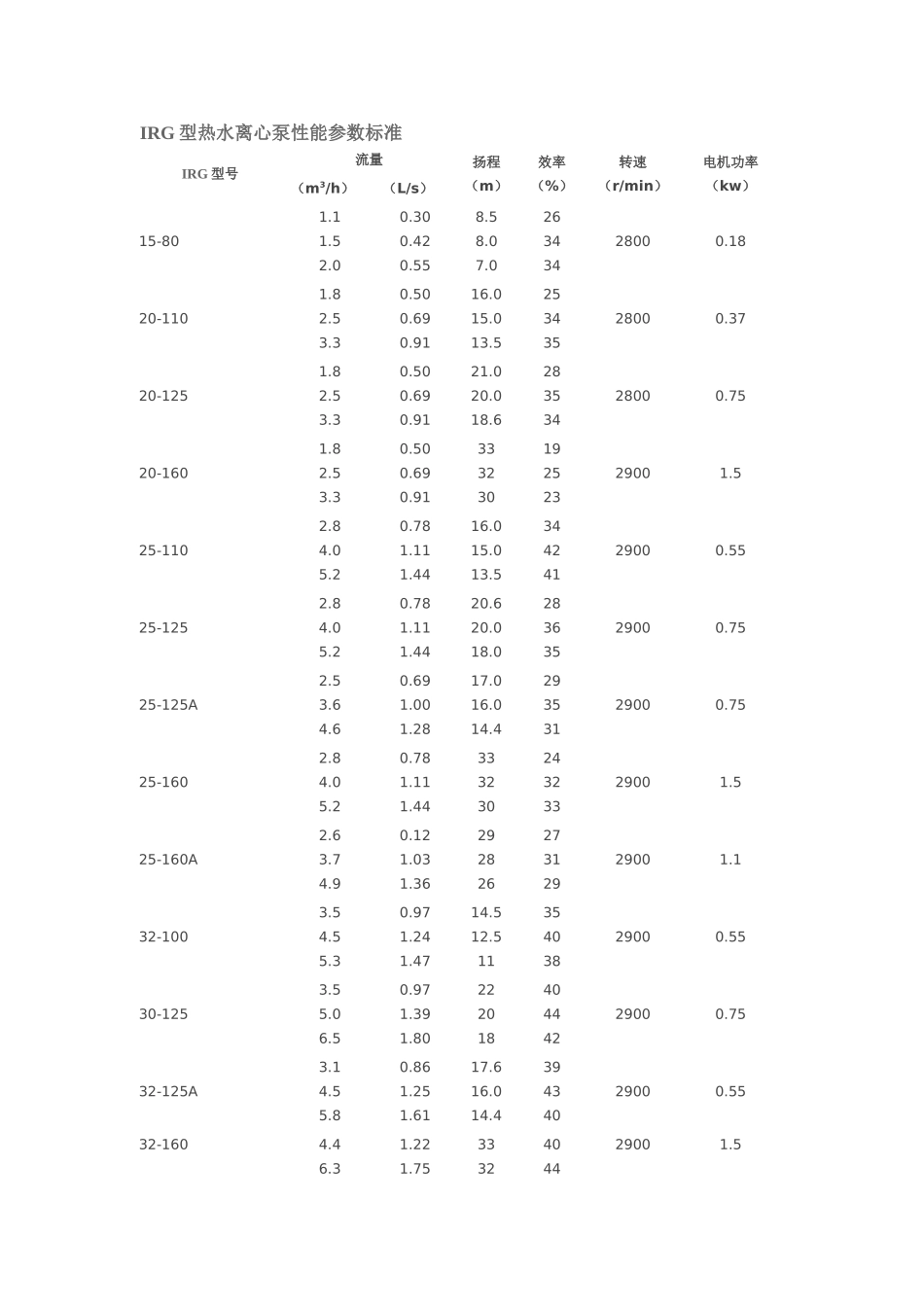 IRG型热水离心泵性能参数标准_第1页