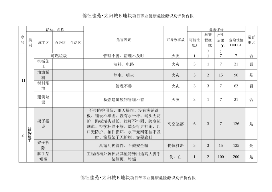 职业健康危险源识别_第2页