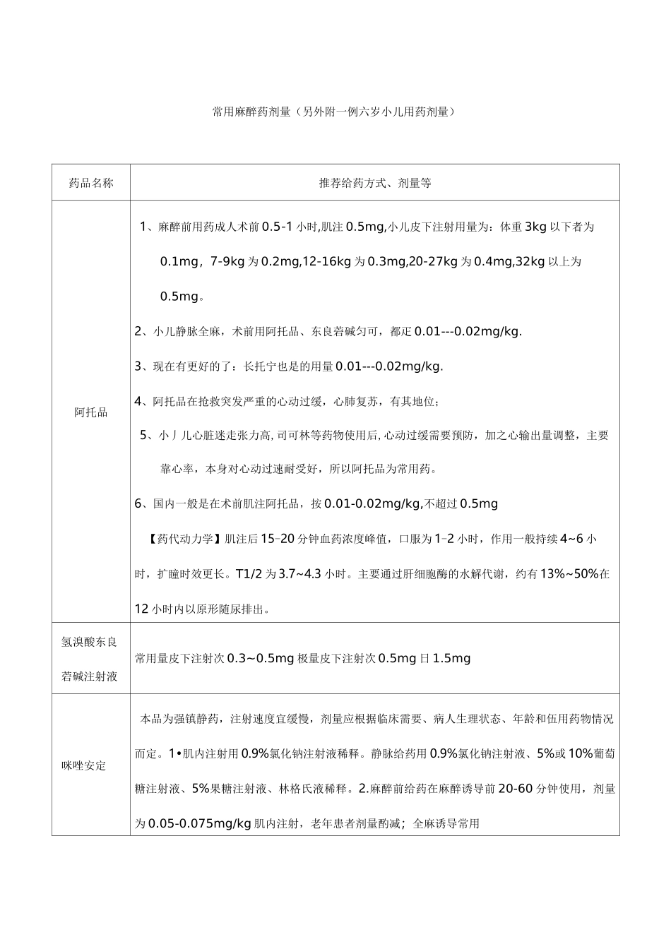 医疗药品常用麻醉药剂量另外附一例六岁小儿用药剂量_第1页