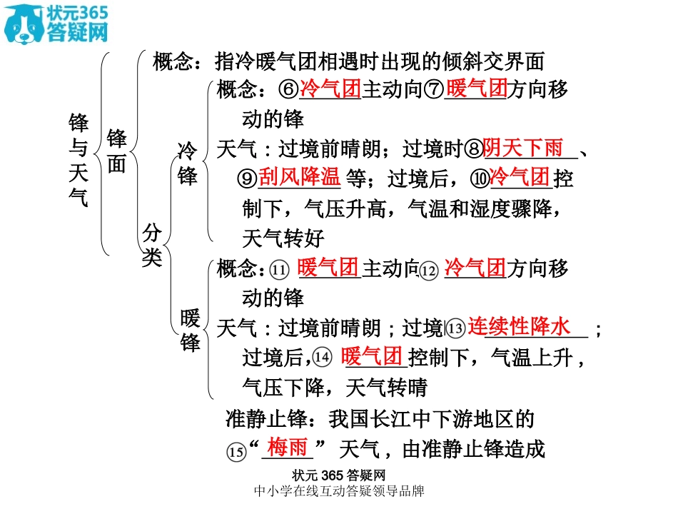 【强烈推荐】高中地理必修1第二章第3课时_常见的天气系统_第2页