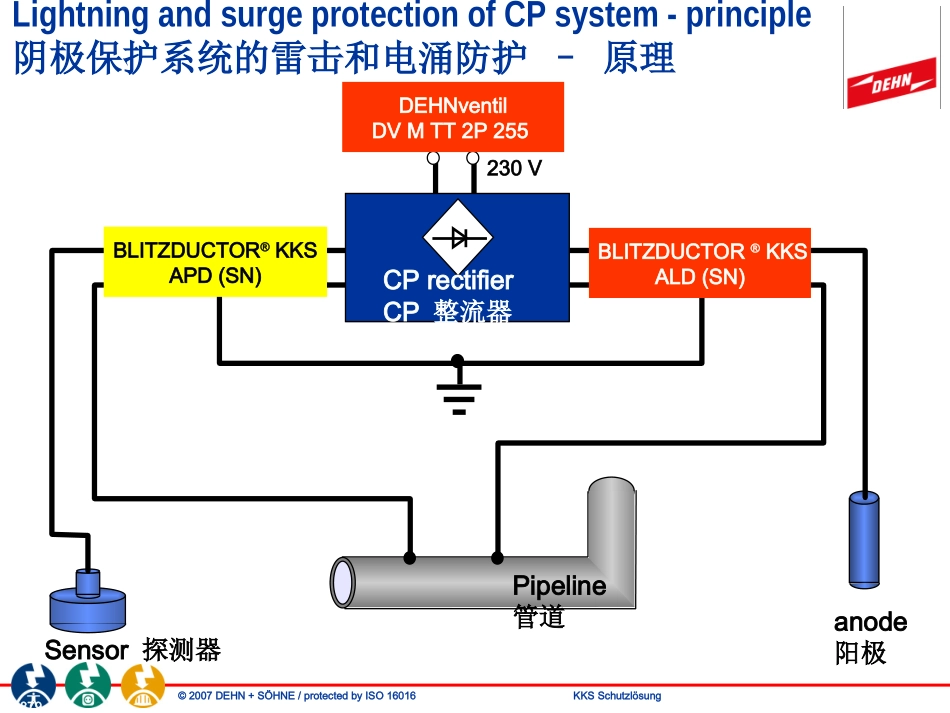 CP protection-en&cn德和盛油气站防雷讲座_第3页