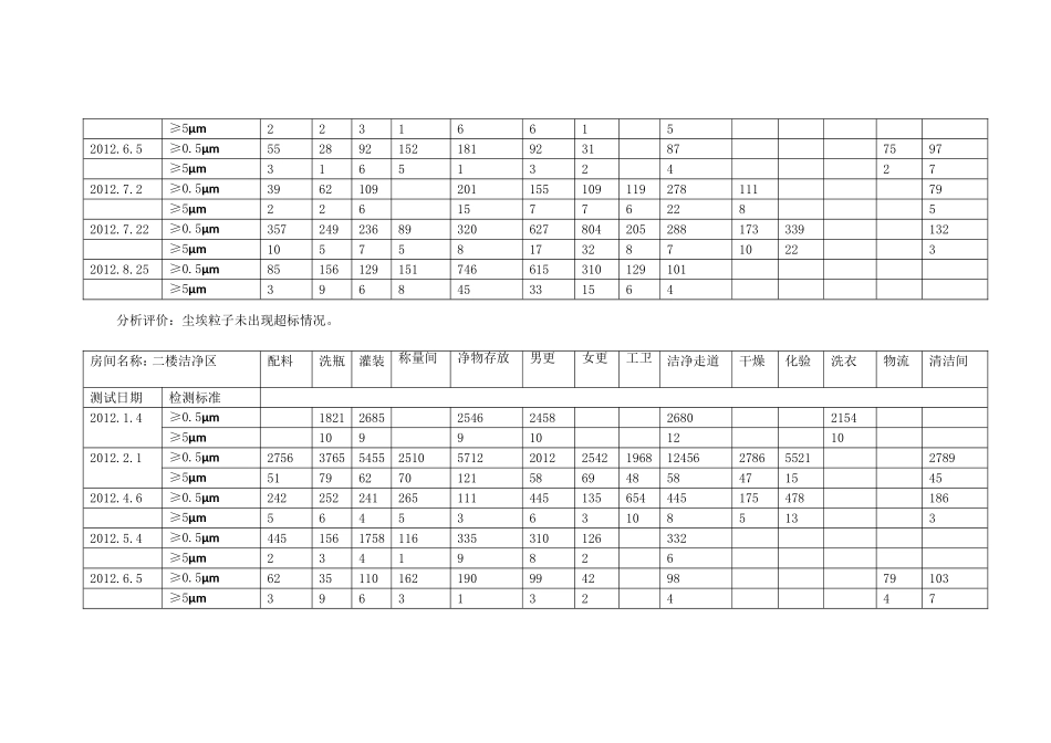 产品质量回顾--环境监测_第3页