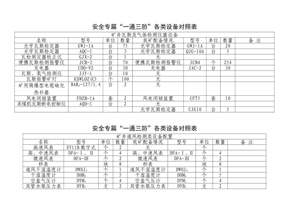 安全专篇设备设施对照表1_第1页