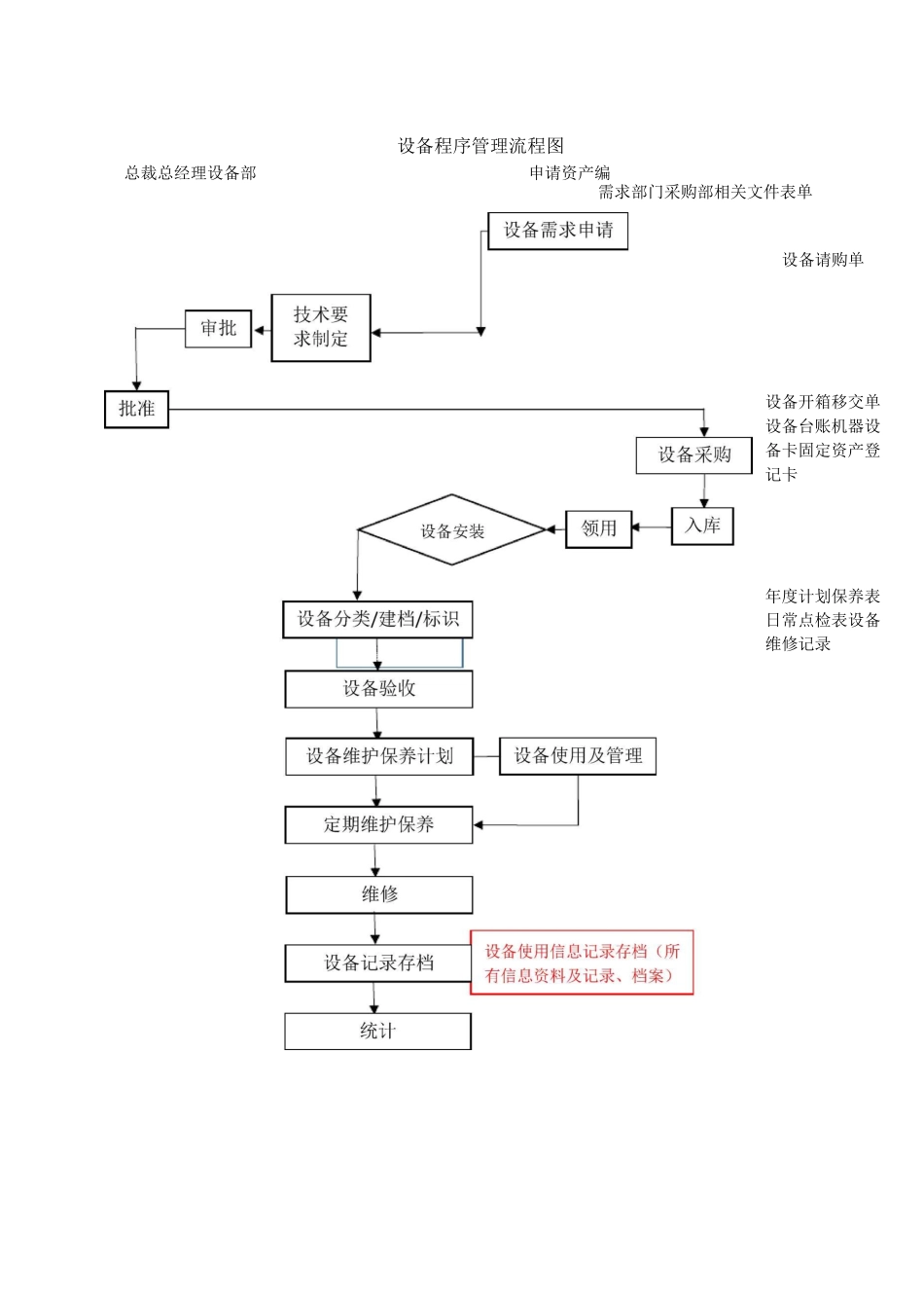 设备部业务流程图_第2页