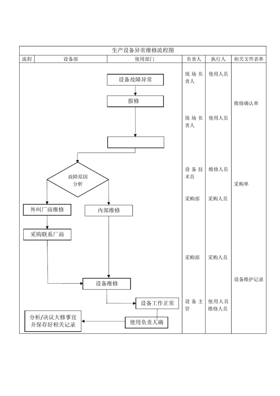 设备部业务流程图_第3页