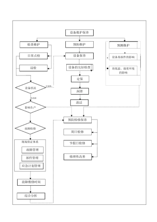 设备部业务流程图