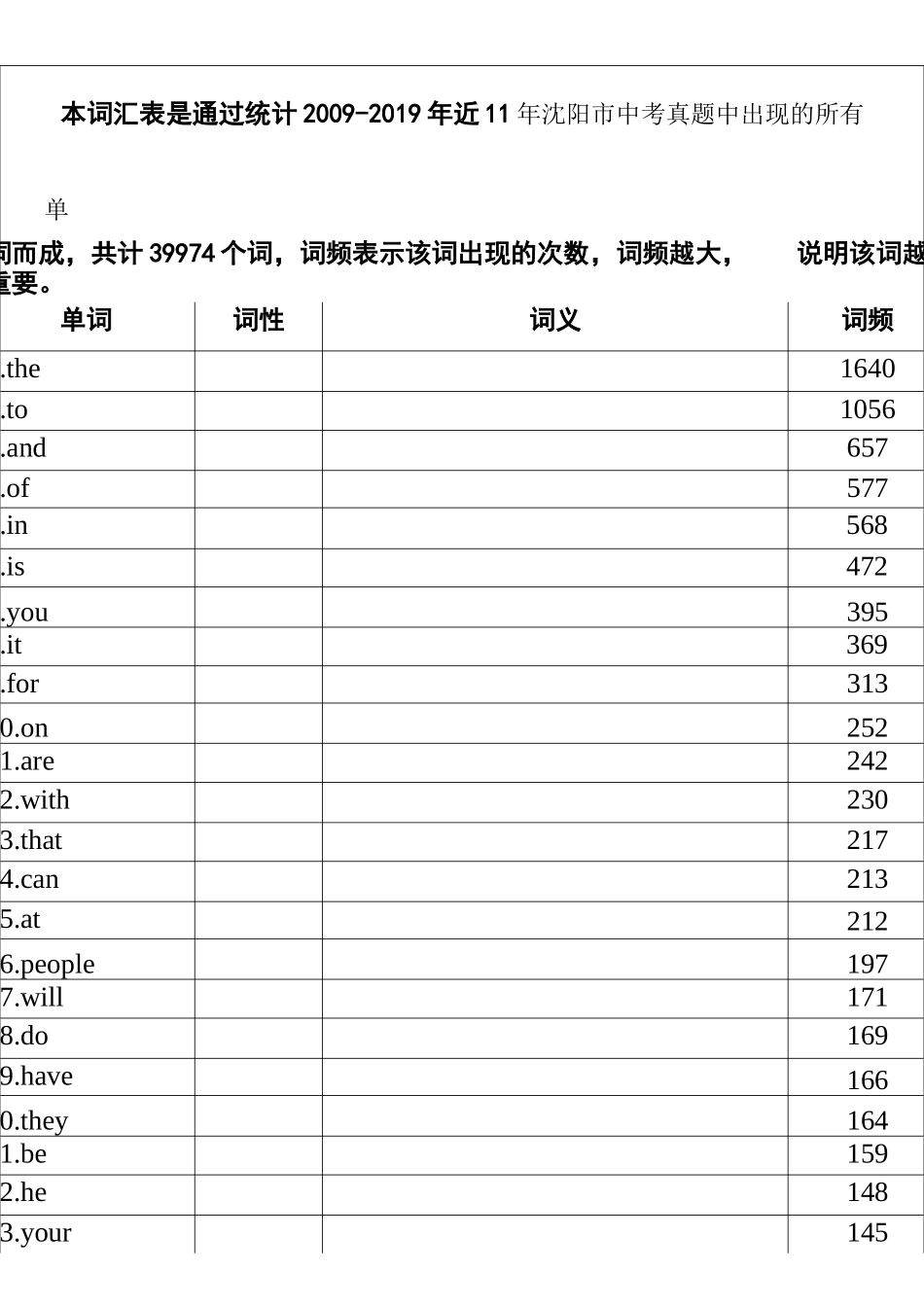2020沈阳市中考必备1600词词性词义填写版(WORD版)_第1页
