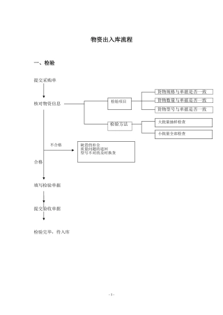 仓库出入库流程,检验过程