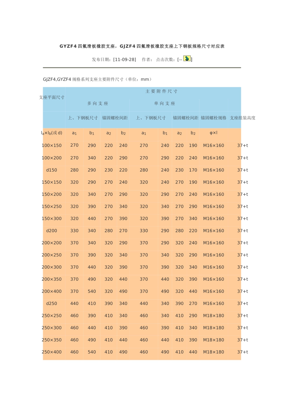 GYZF4四氟滑板橡胶支座_第1页