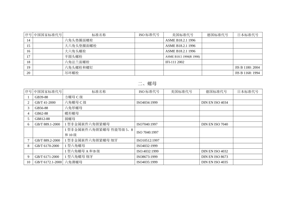 部分紧固件国家标准与国际标准对照表_第2页