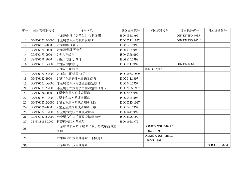 部分紧固件国家标准与国际标准对照表_第3页