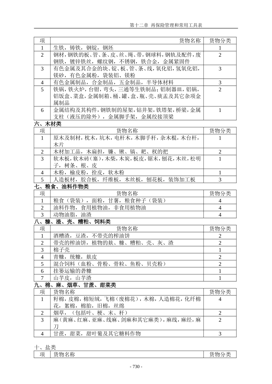 保险货物分类表_第2页