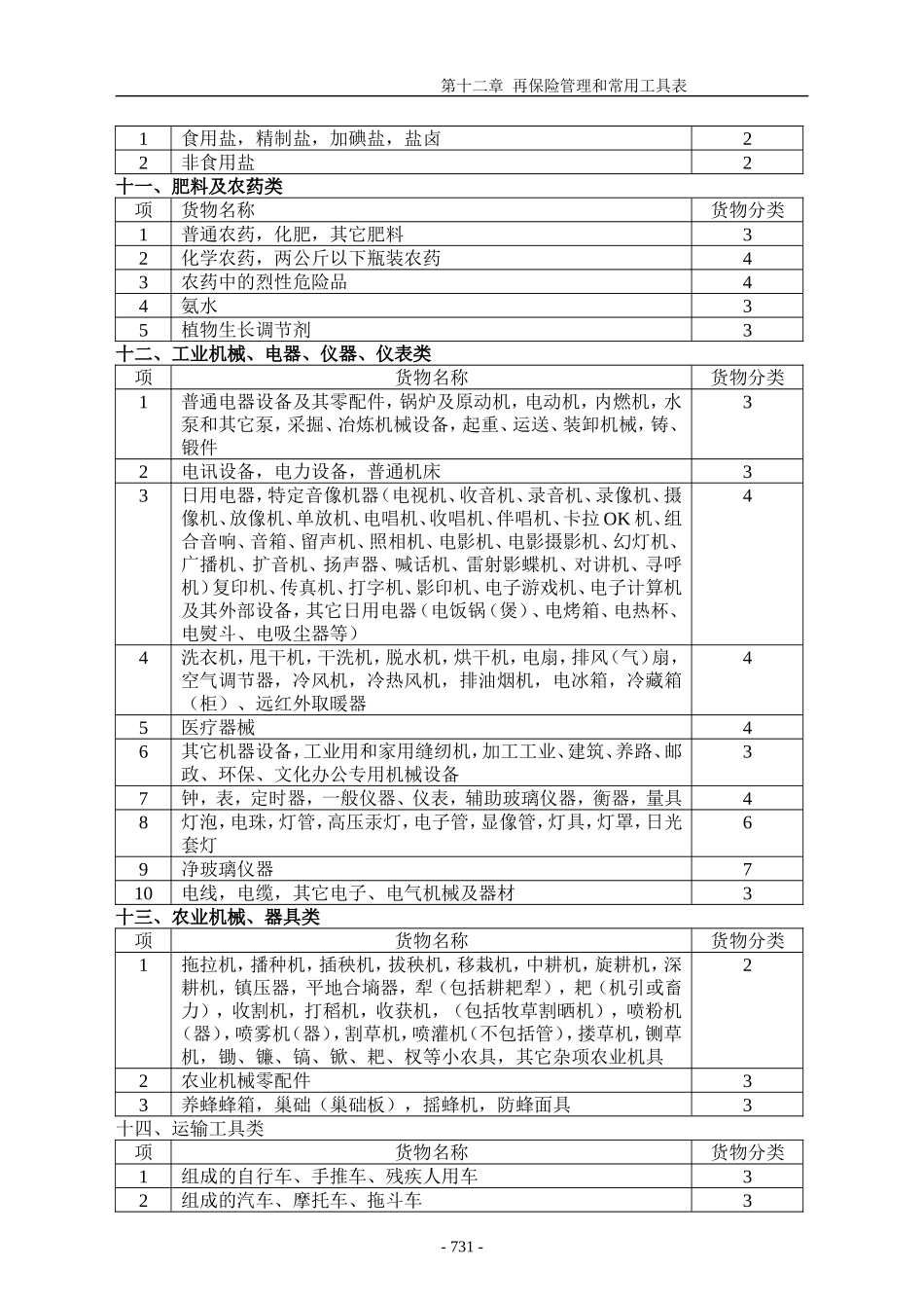 保险货物分类表_第3页