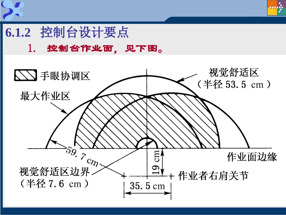 第5章 累积损伤疾病及工作台椅与工具设计_第3页