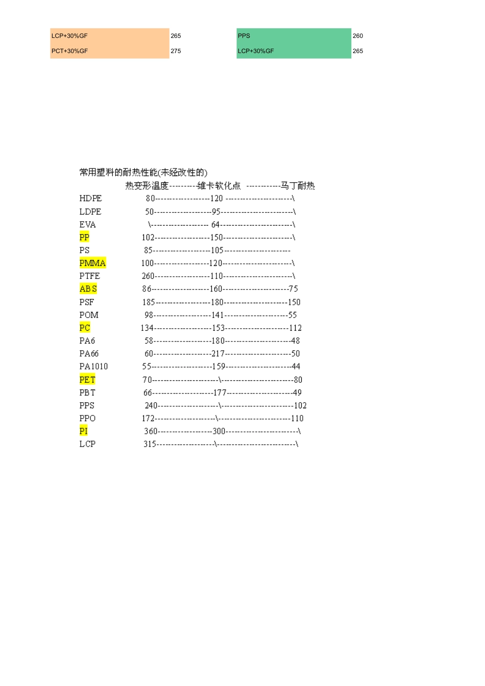 常用塑料热变形温度表_第2页