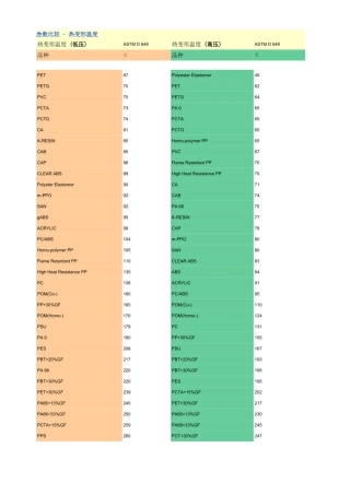 常用塑料热变形温度表