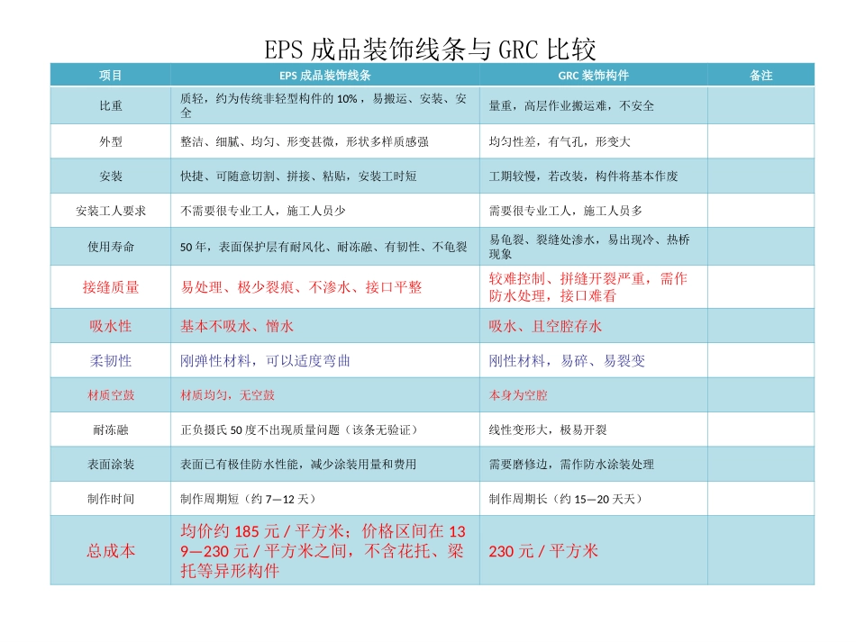 GRC与EPS装饰线条对比_第1页
