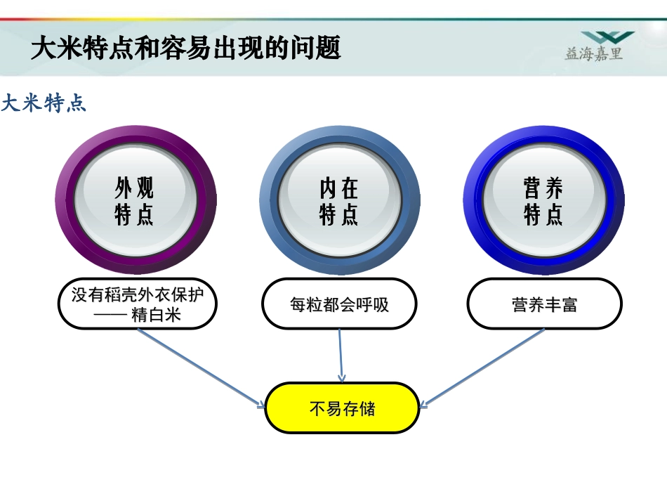 大米仓储管理及常见问题(讲师版)_第3页