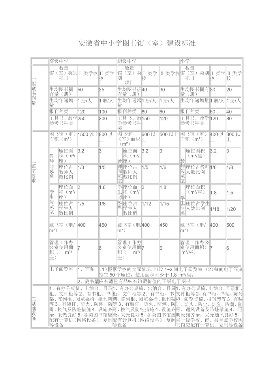 安徽省中小学图书室建设标准_第1页