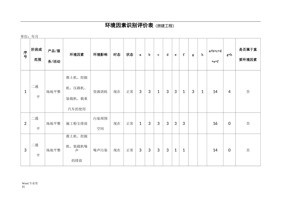 (房建工程)环境因素识别评价表_第1页