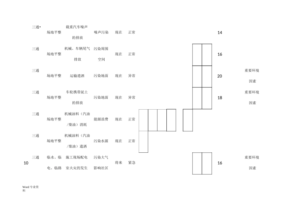 (房建工程)环境因素识别评价表_第2页