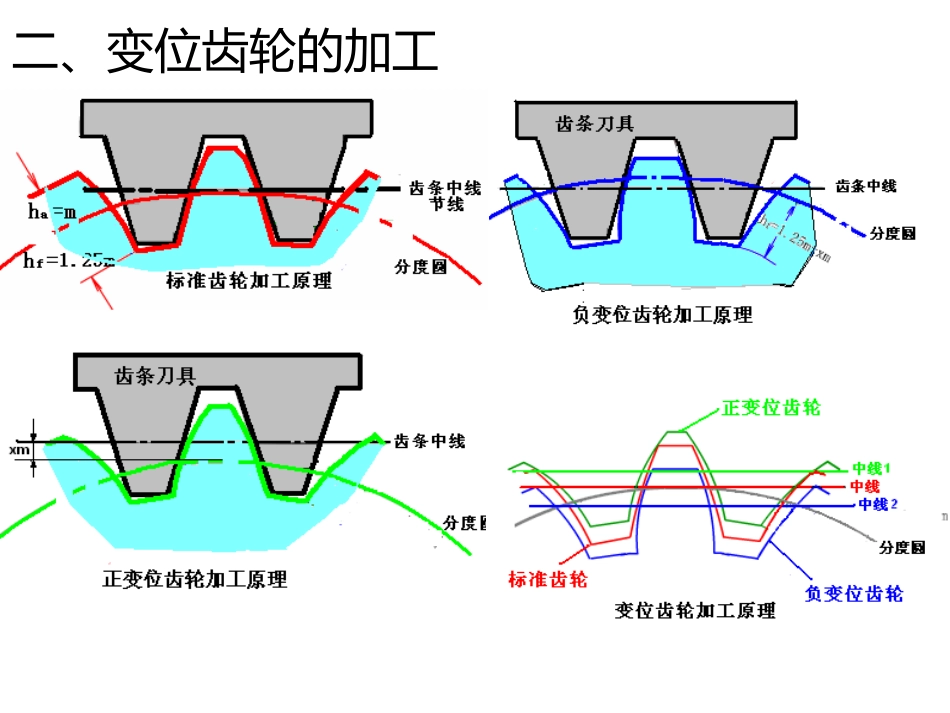 变位齿轮传动_第3页