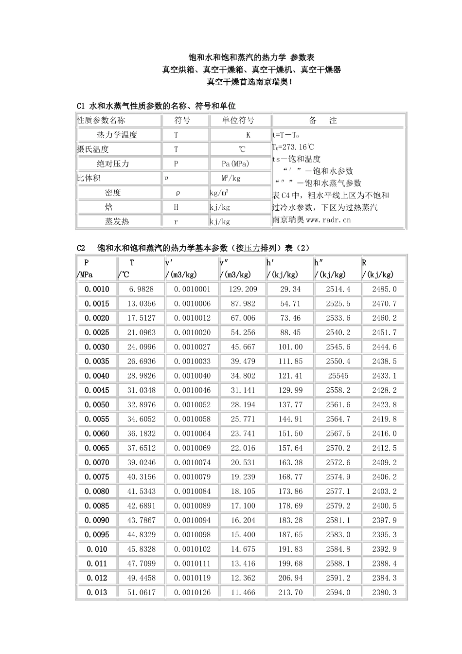 饱和水和饱和蒸汽的热力学 参数表_第1页