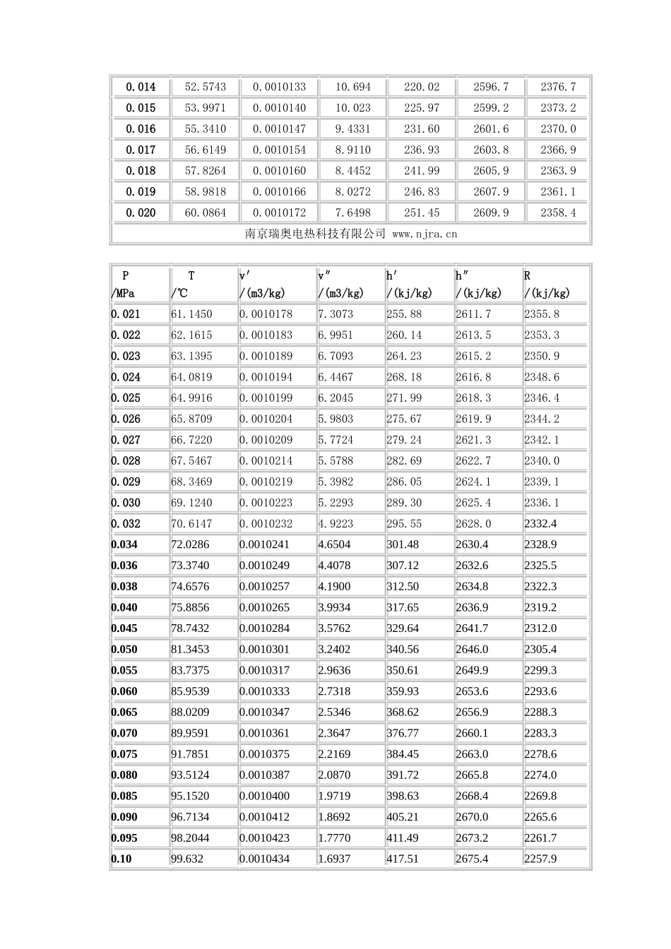 饱和水和饱和蒸汽的热力学 参数表_第2页