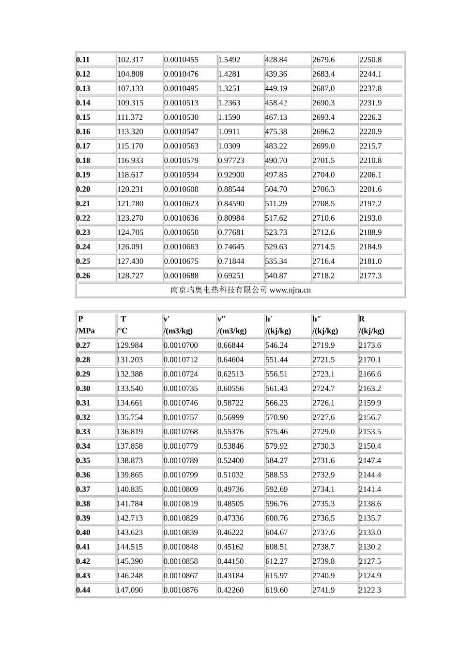 饱和水和饱和蒸汽的热力学 参数表_第3页