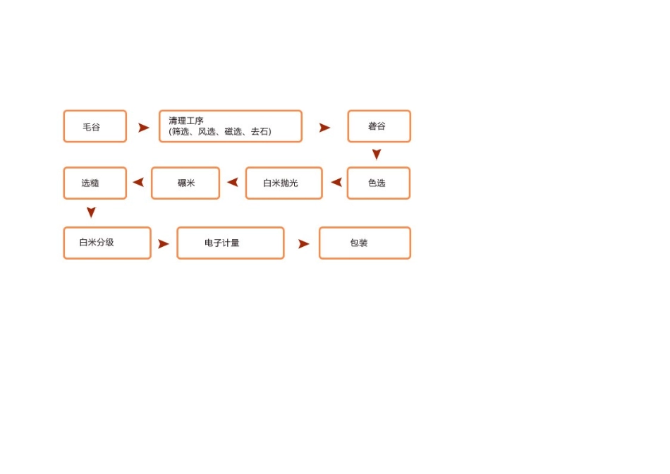 大米生产工艺流程图_第3页