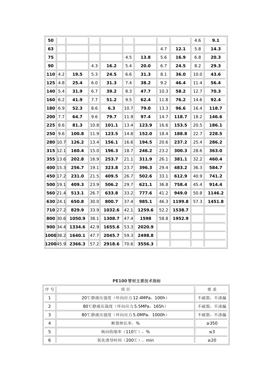 PE100给水管价格_第3页