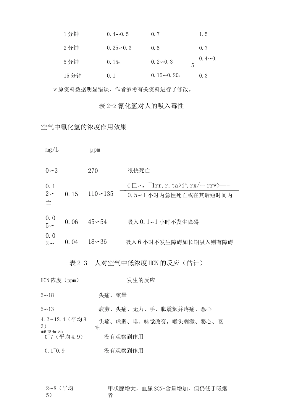 氰化物的毒性及危害讲解_第3页