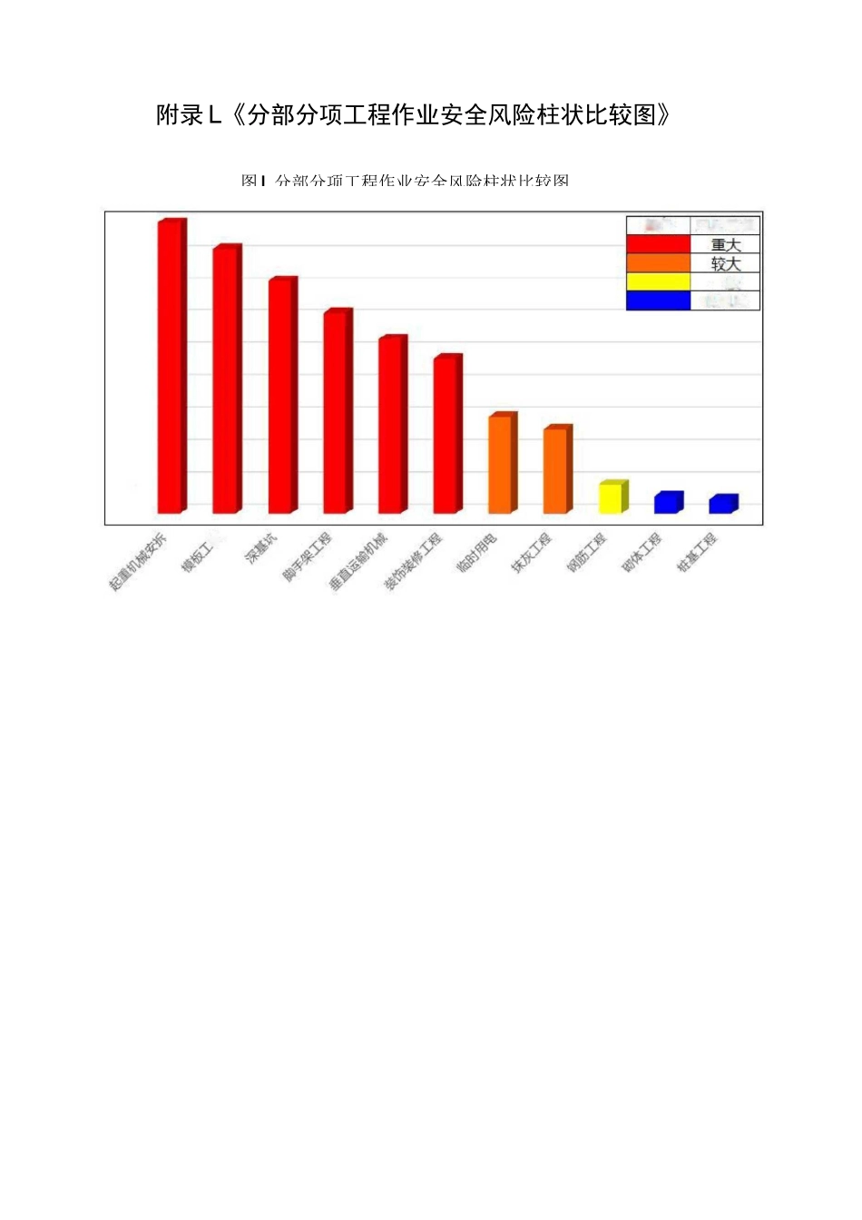 作业安全风险比较图、重大风险统计表与岗位安全风险明白卡_第1页