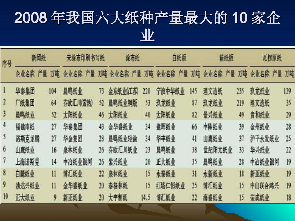 常见纸种的原料配比及生产工艺_第3页