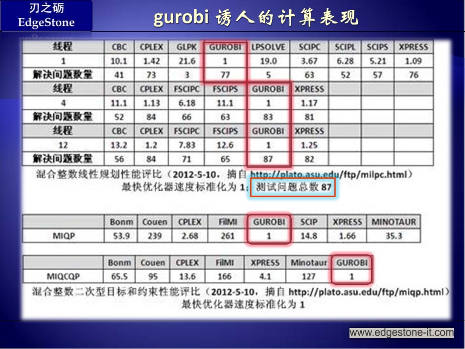 gurobi (数学规划优化引擎) 求解过程与可视化结果_第2页