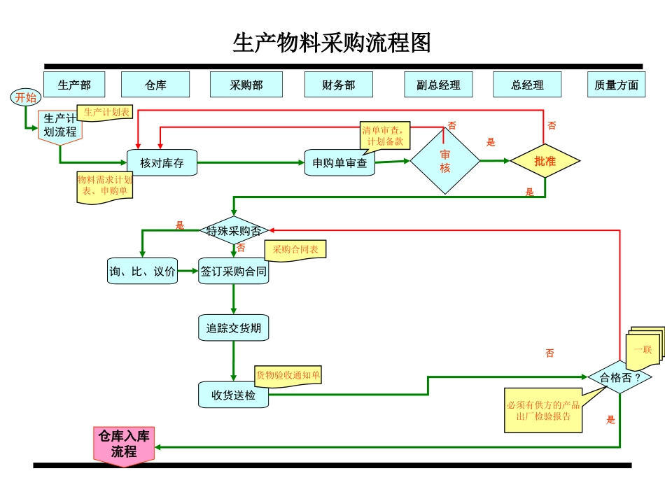 采购、仓库流程图 2_第3页