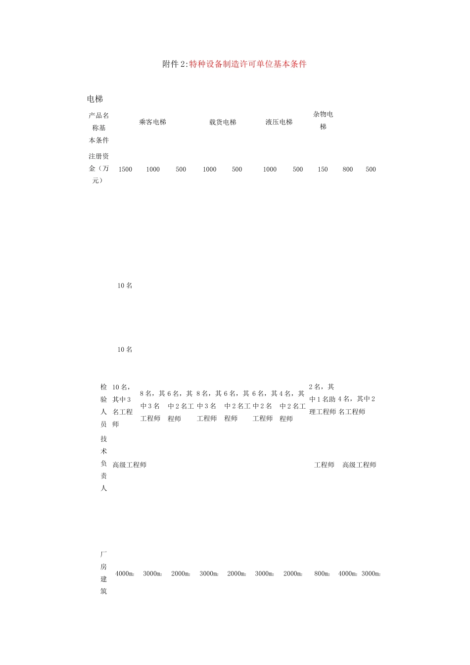 特种设备制造许可单位基本条件_第1页